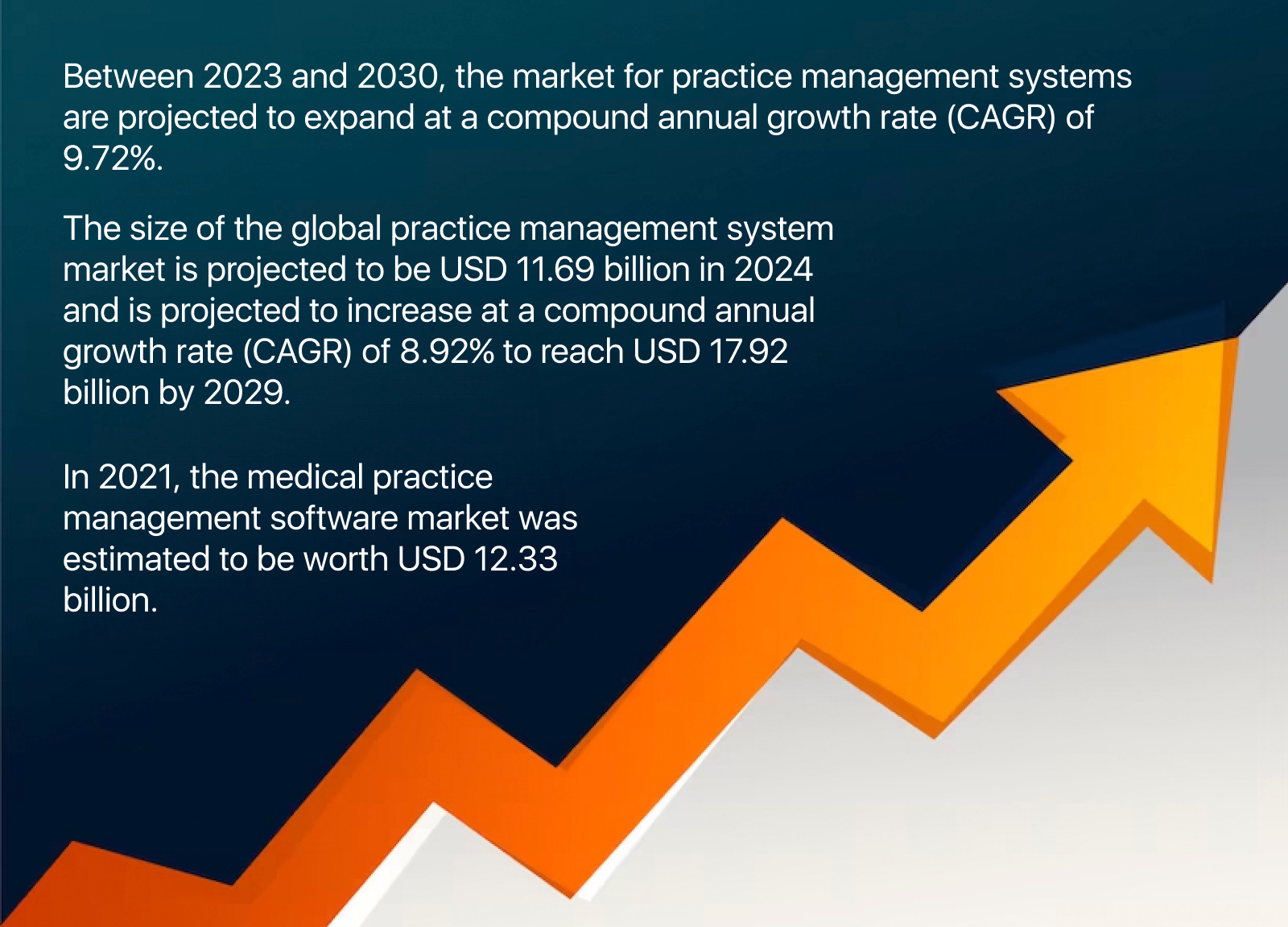 Stats about Medical Practice Management Software