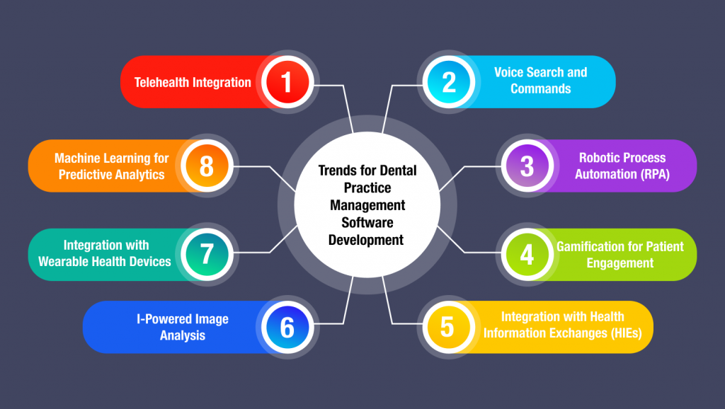 trends for dental practice management software