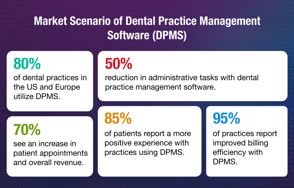 dental practice management software - market stats