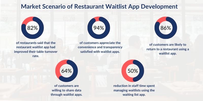 Market Scenario of Restaurant Waitlist App Development