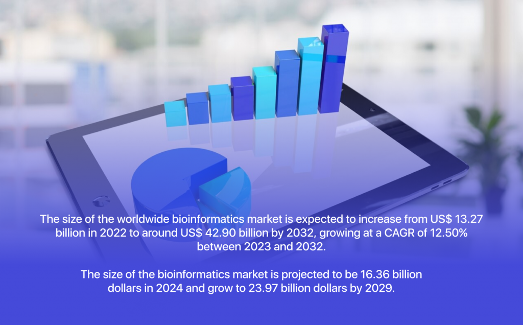 Market Stats of Bioinformatics Software