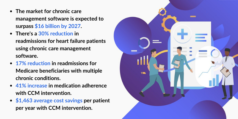 Market for Chronic Care Management Software