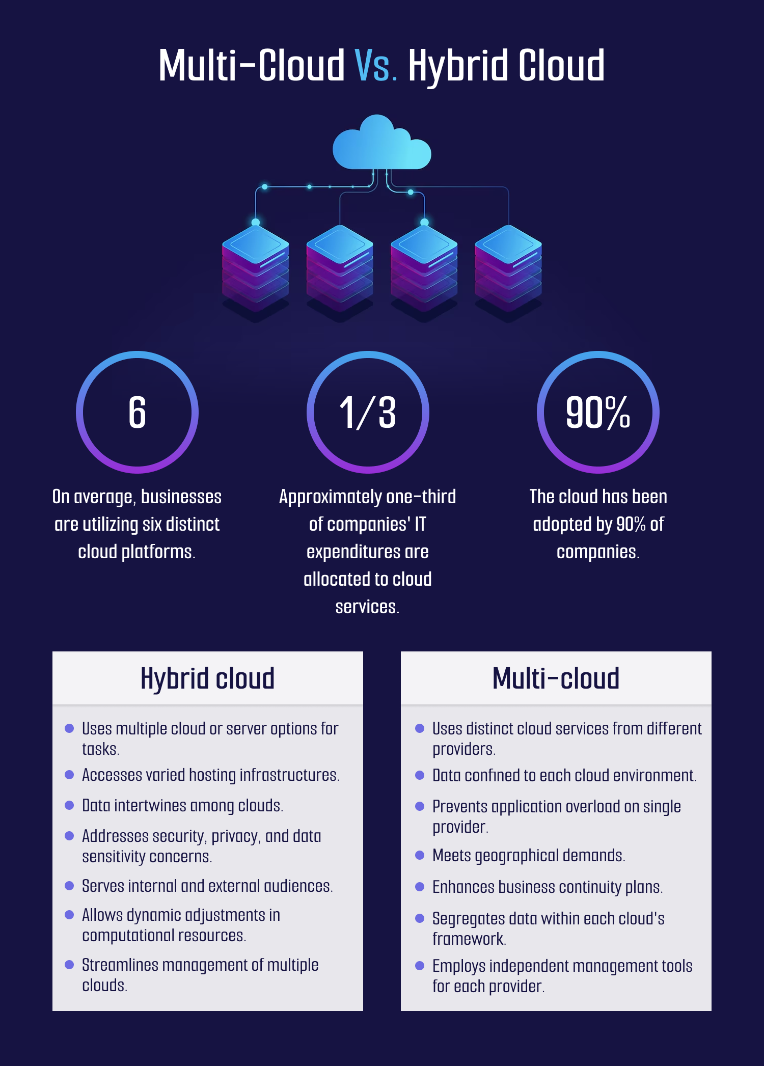 Multi Cloud Vs Hybrid Cloud