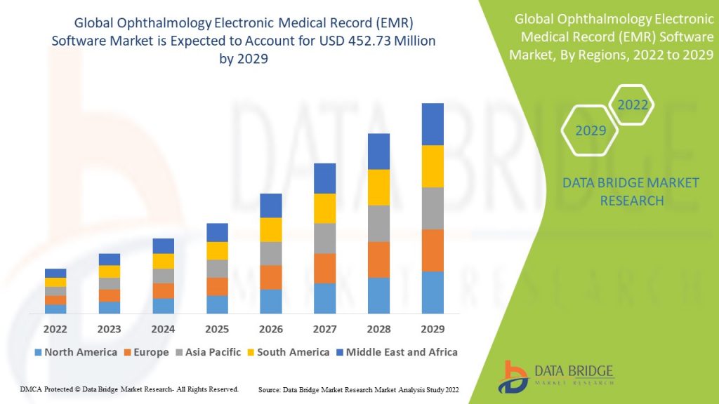 OphthalmologyElectronicMedicalRecordEMRSoftwareMarket