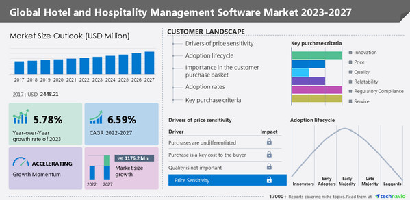 Global Hotel-and-Hospitality-Management-Software-Market-Infographic