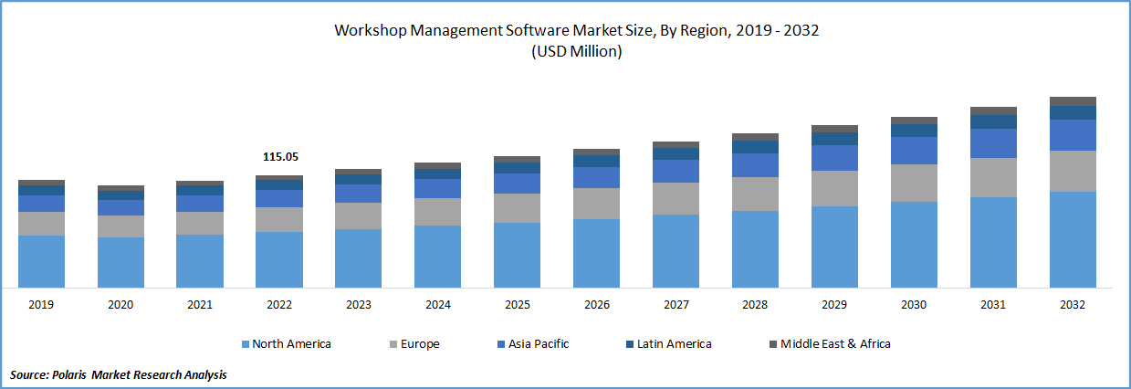 Workshop Management Software Market stats