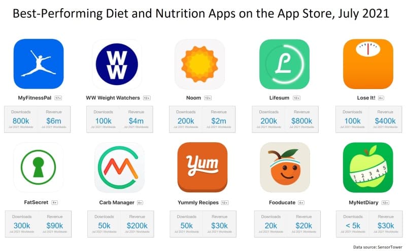 best-performing-diet-and-nutrition-apps-in-App-Store-July-2021