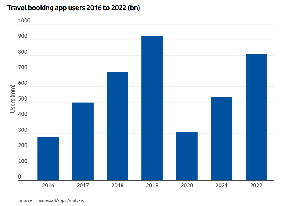 travel booking app users