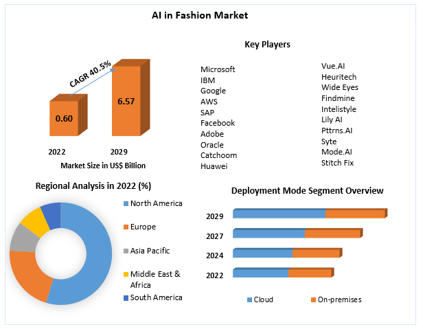 AI in Fashion Market