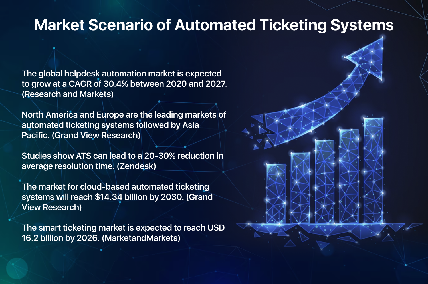 Automated ticketing system - Market Stats