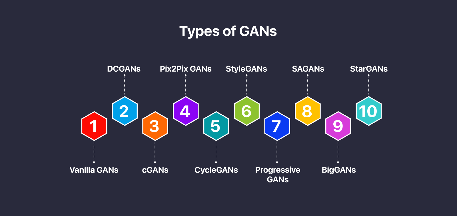 Type of Generative Adversarial Networks