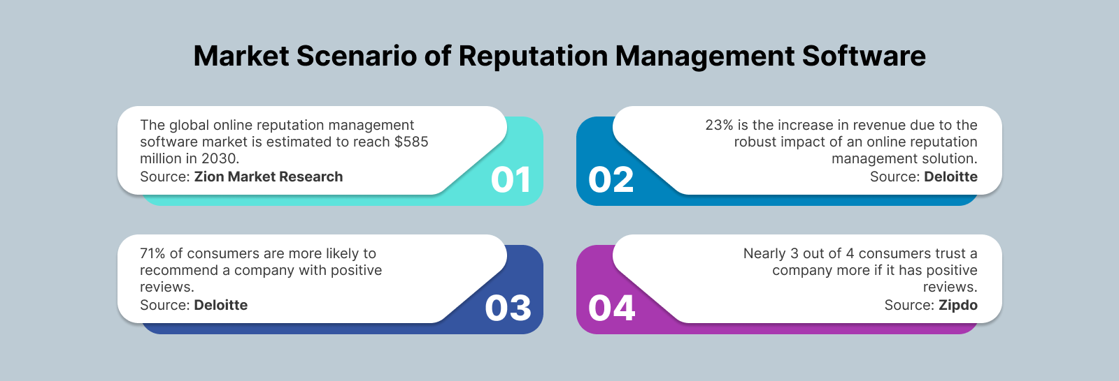 Market Scenario of Reputation Management Software Development
