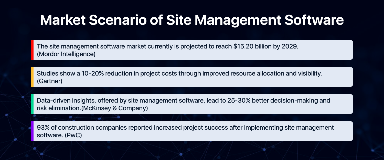 Market Scenario of Site Management Software