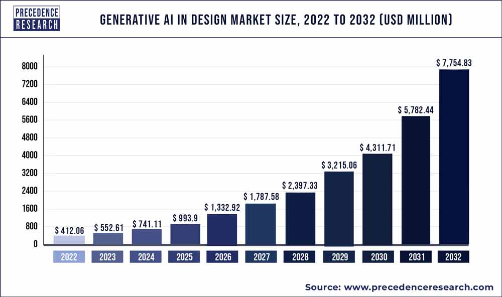 generative-ai-in-design-market-size