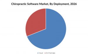 Chiropractic Software Market