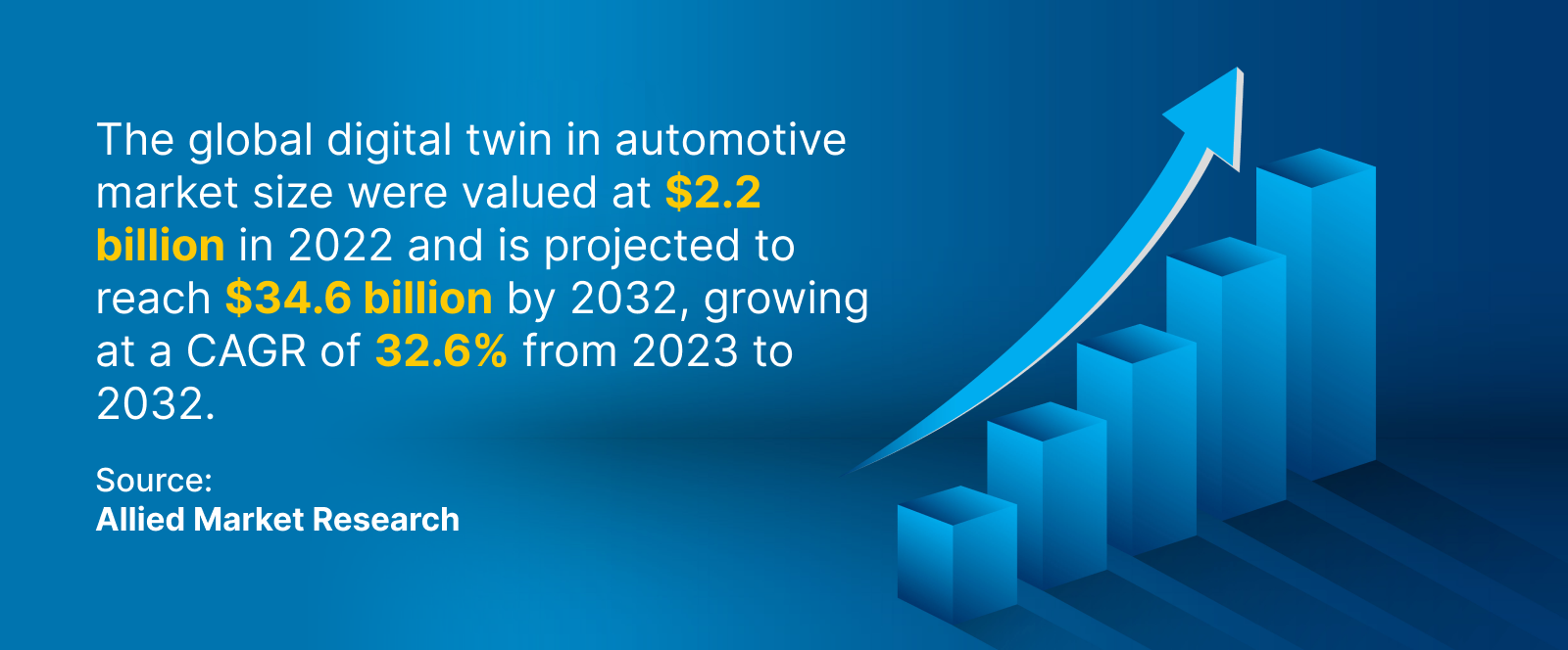 Digital Twin in Automotive Industry Market Stats