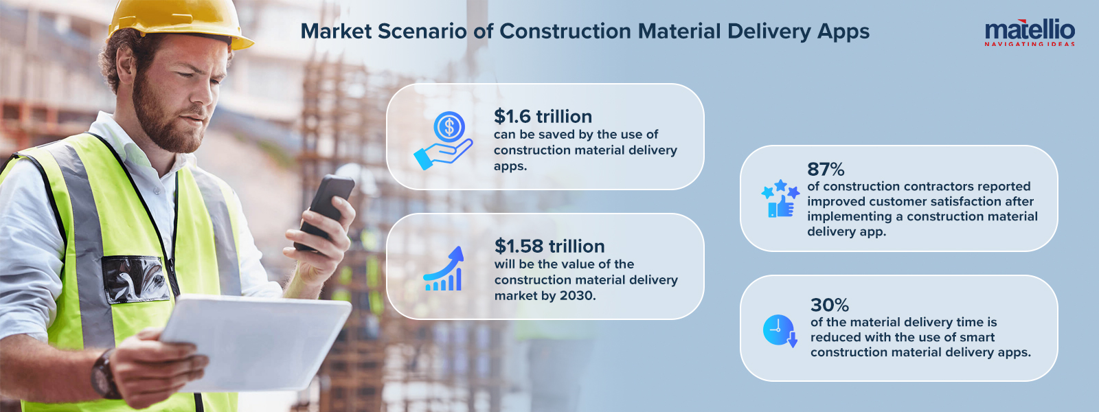 Market Scenario of Construction Material Delivery Apps