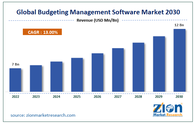 global budgeting management software market size