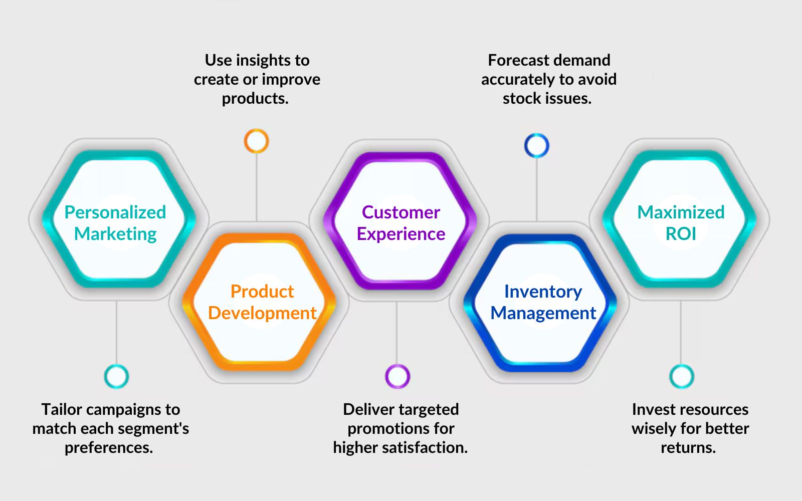 Benefits of Analyzing Customer Segmentation in RetailÂ