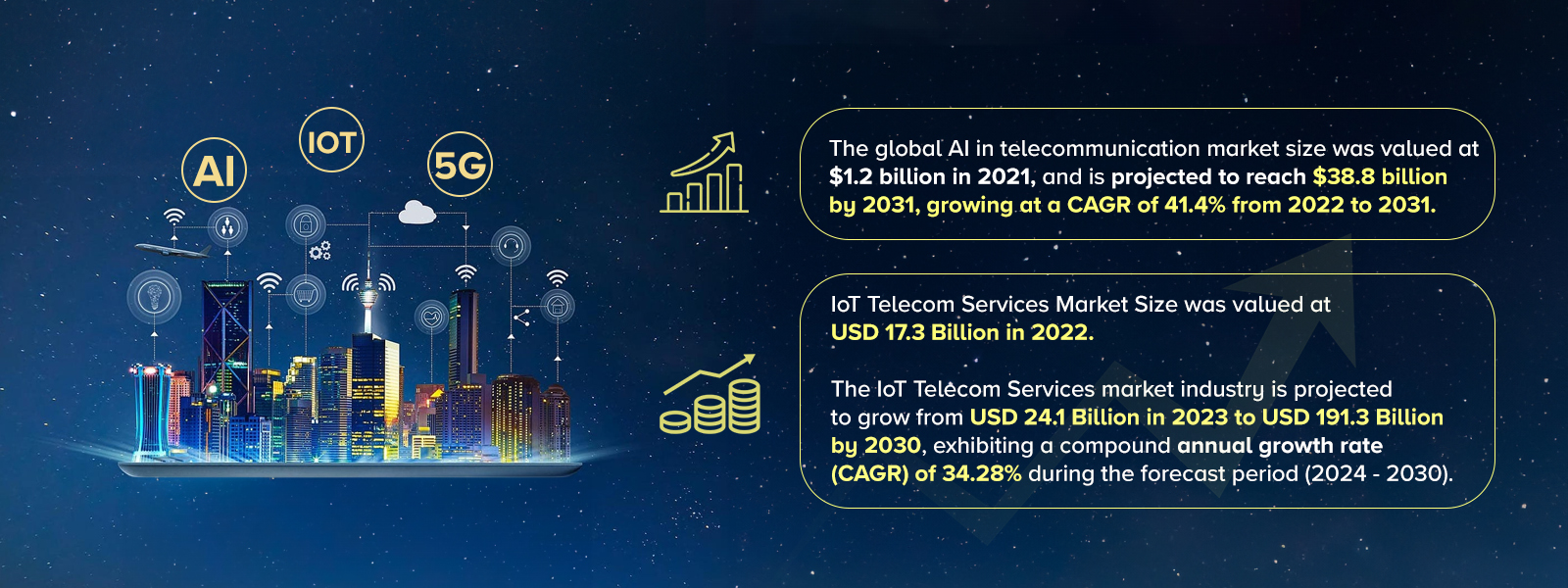 Integrating AI, IoT, and 5G in Telecom Services