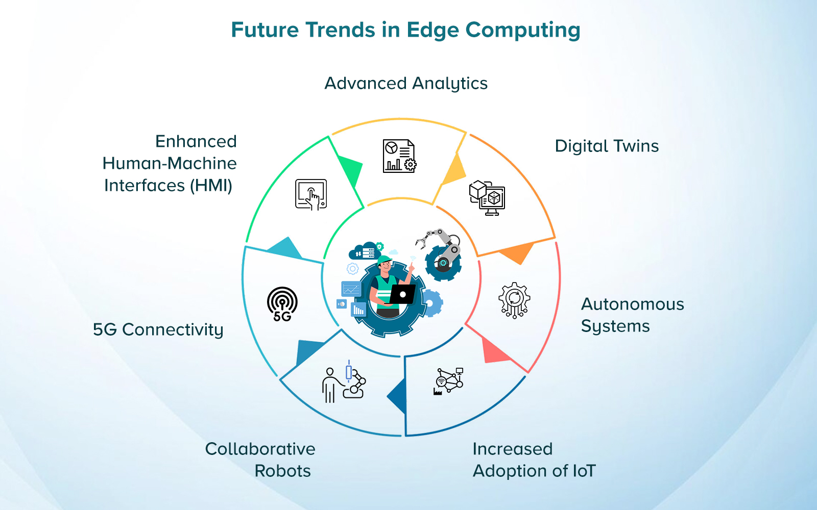 Future Trends in Edge Computing