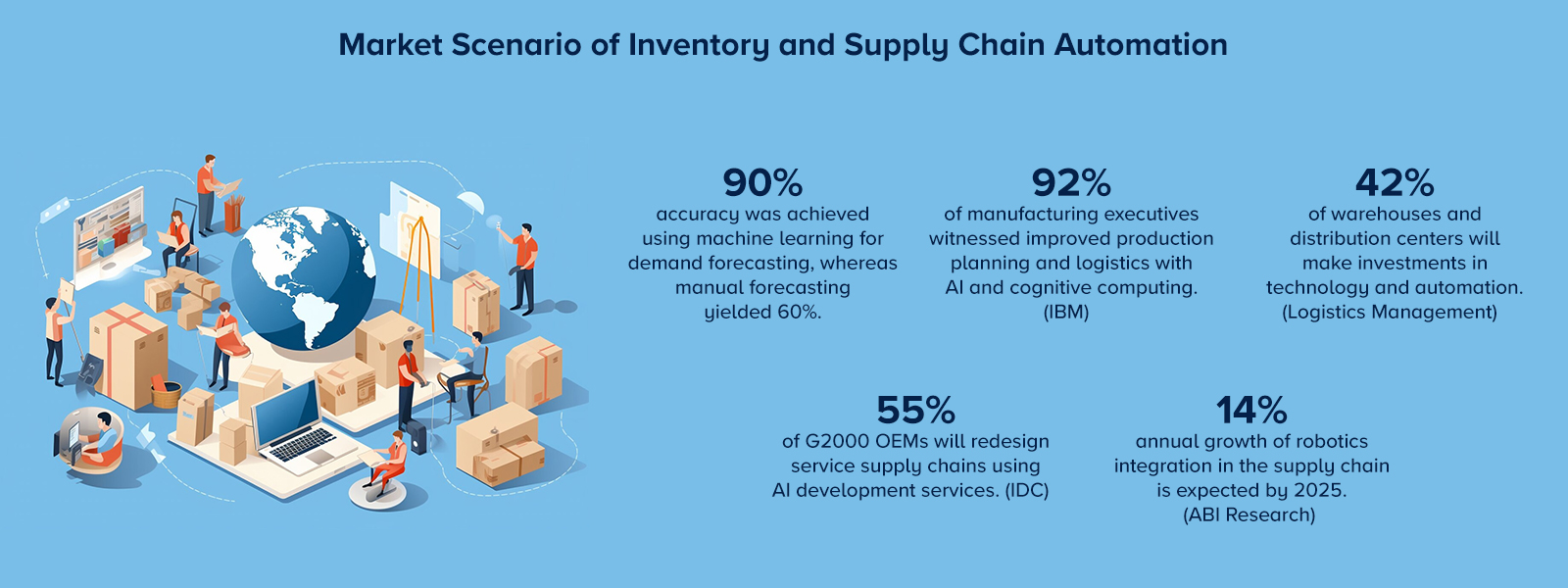 Market Scenario of Automation and Supply Chain