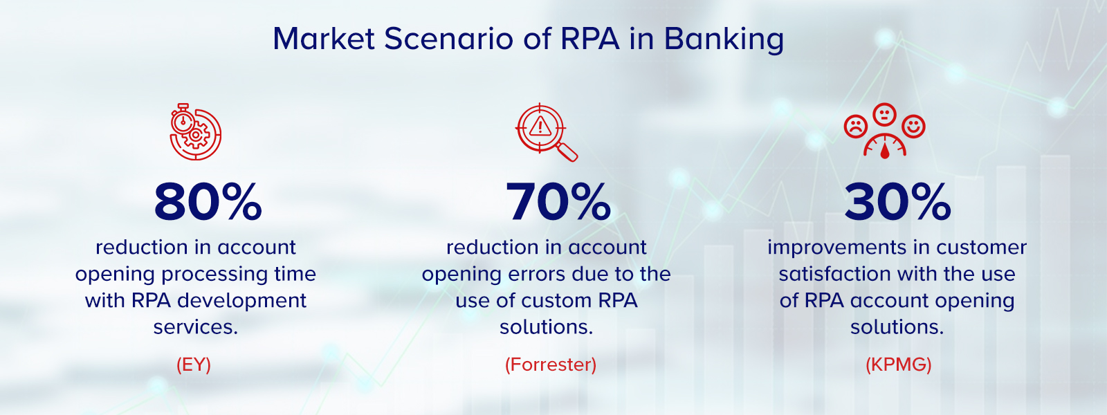 Market Scenario of RPA in Banking 