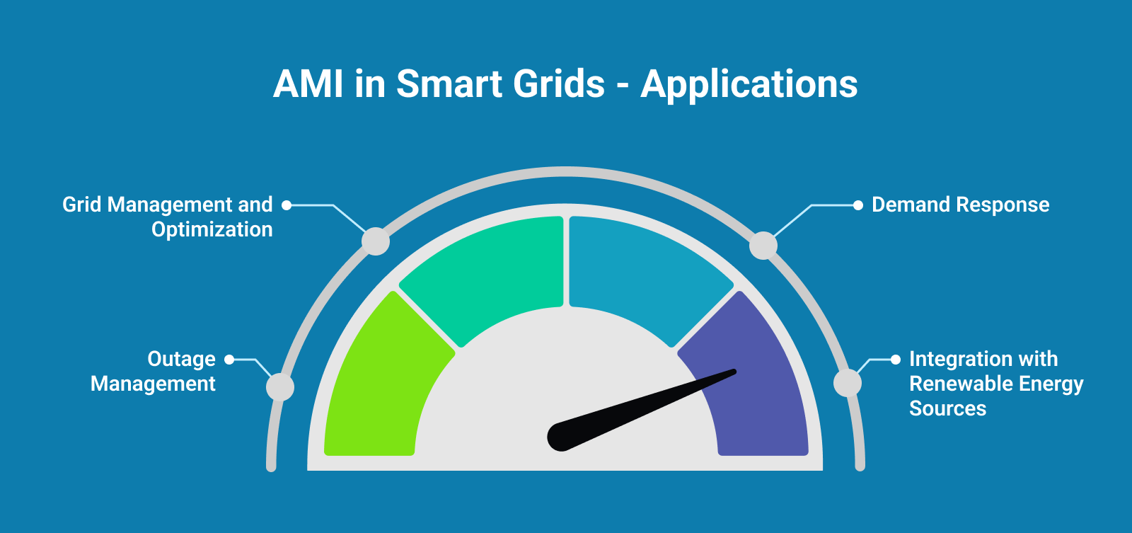 AMI in Smart Grids - Applications
