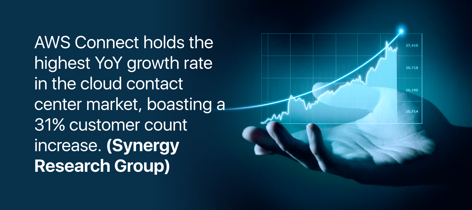 Image: AWS Connect holds the highest YoY growth rate in the cloud contact center market, boasting a 31% customer count increase.