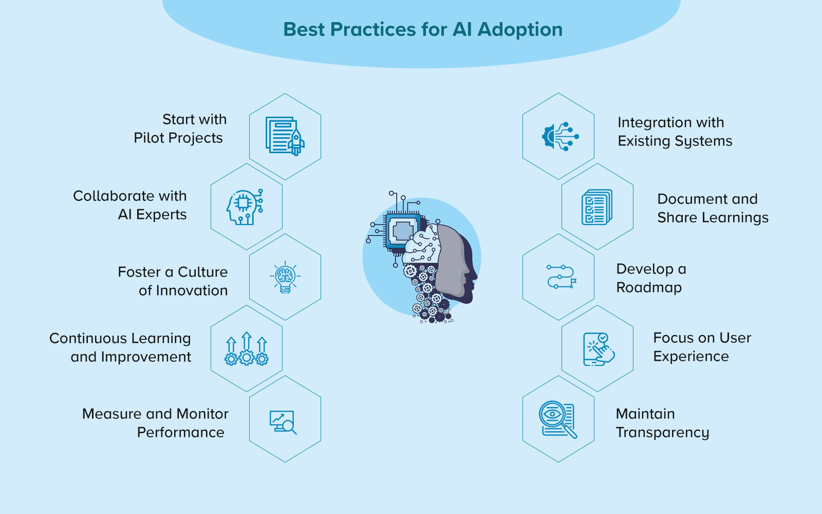 Best Practice for AI Adoption