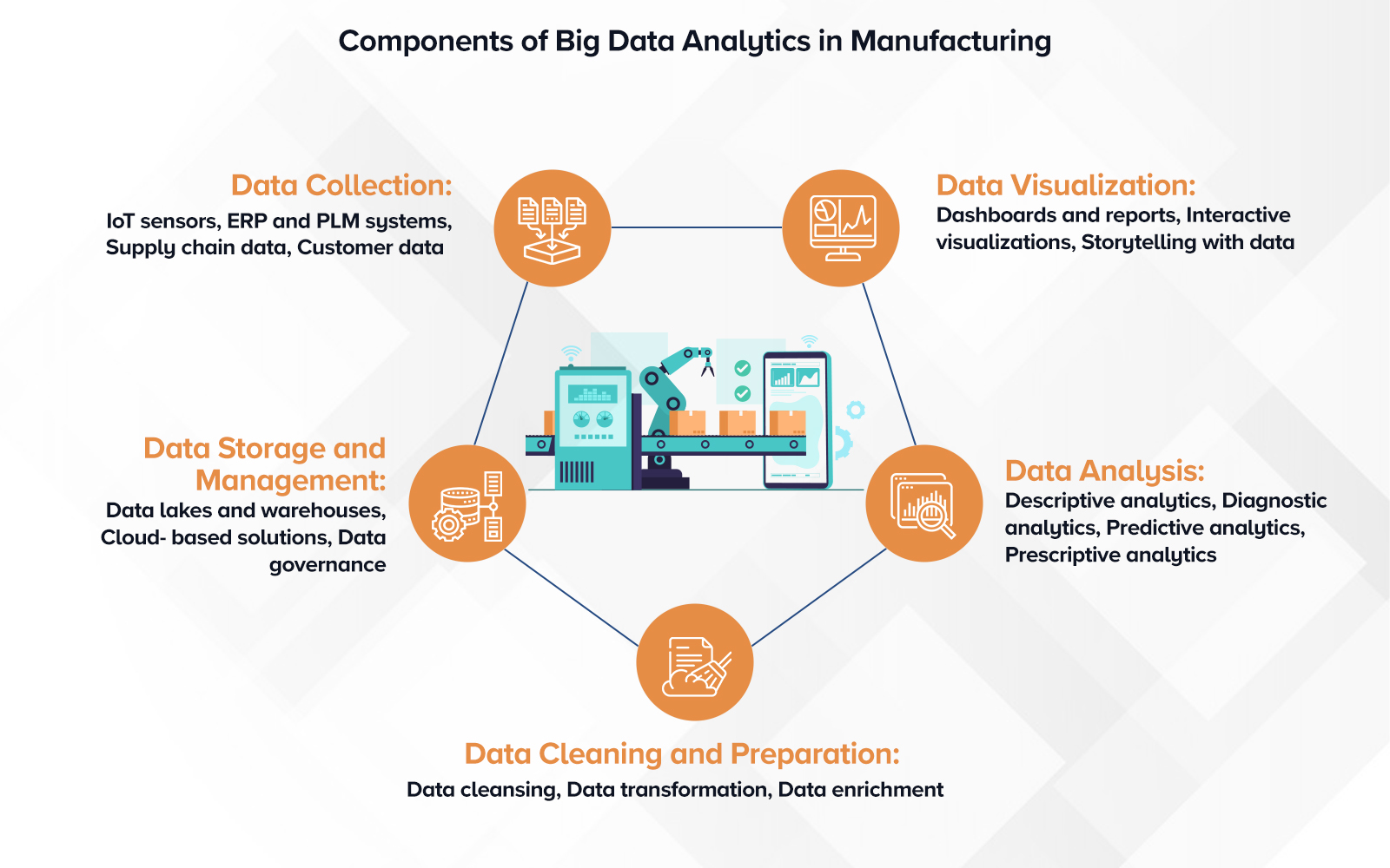 Components of Big Data Analytics in Manufacturing