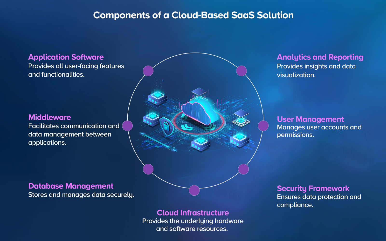 Components of a Cloud-Based SaaS Solution 