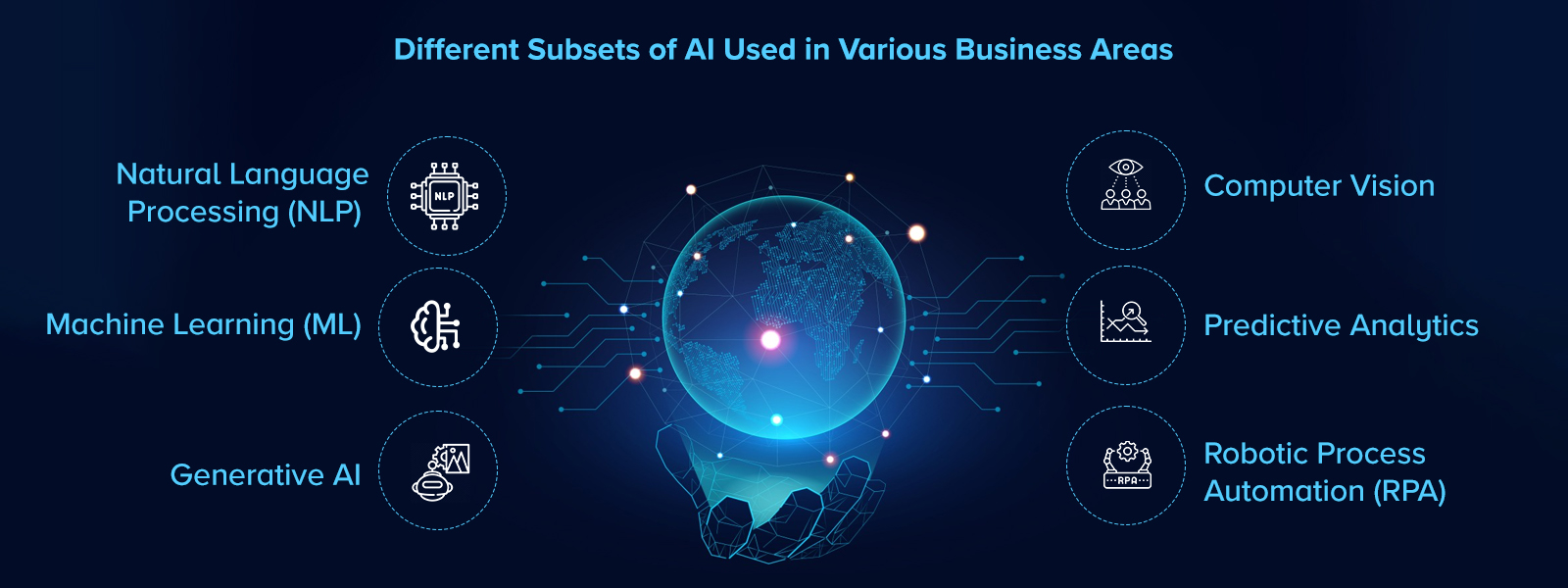 Different Subsets of AI Used in Various Business Areas