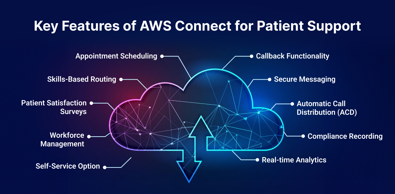 Key Features of AWS Connect for Patient Support