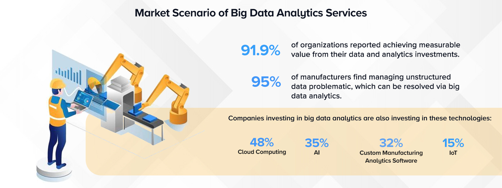 Market Scenario of Big Data Analytics Services