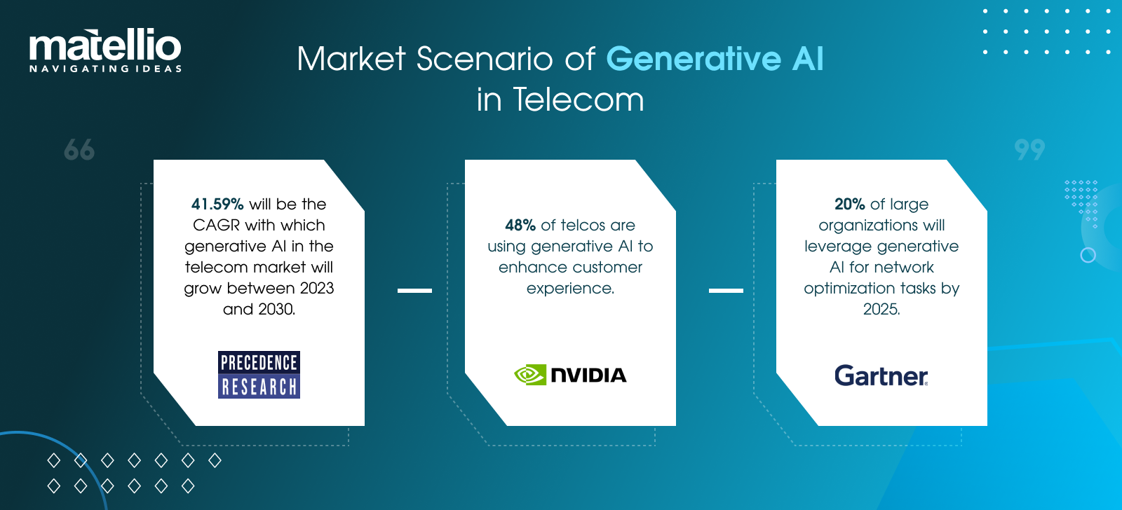 Market Scenario of Generative AI in Telecom