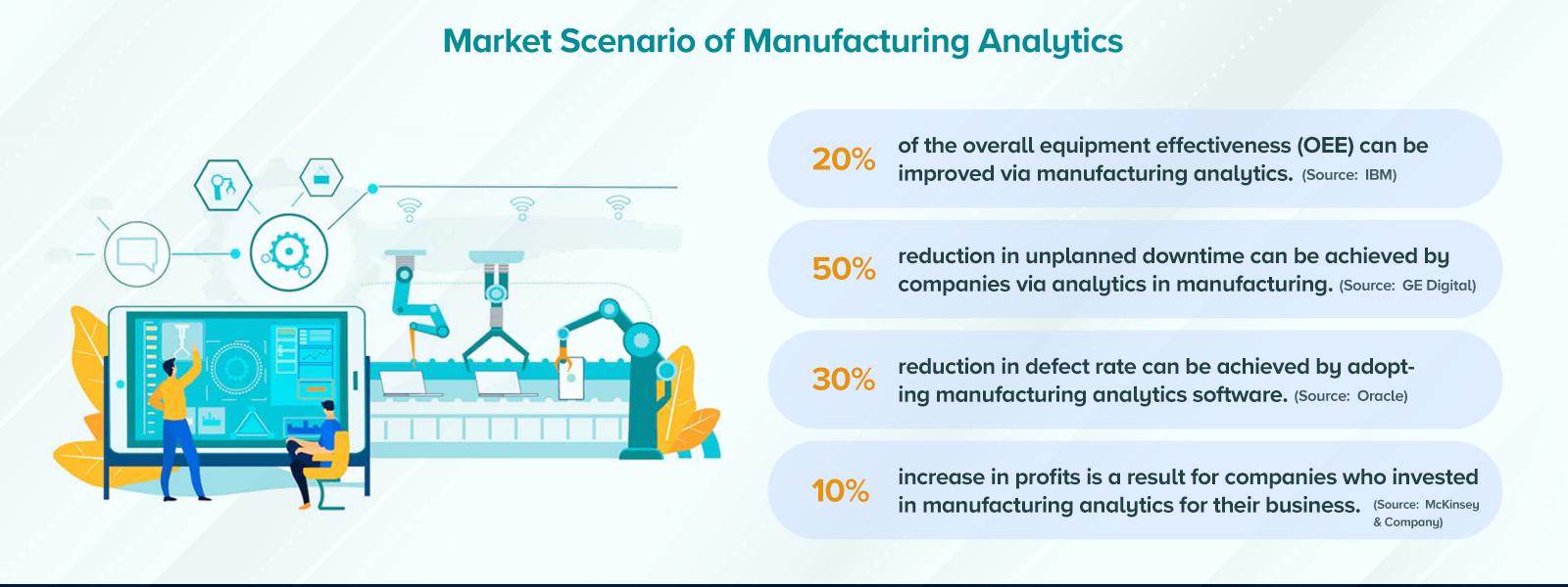 Market Scenario of Manufacturing Analytics