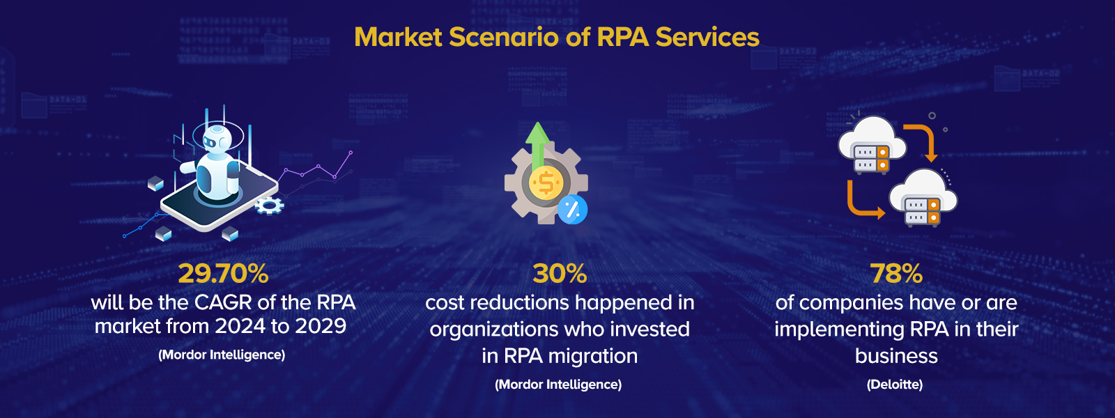 Market Scenario of RPA Services