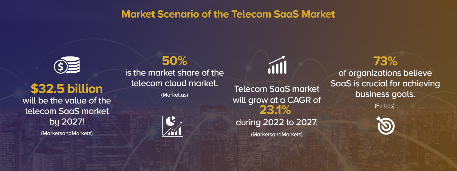 Market Scenario of the Telecom SaaS Market