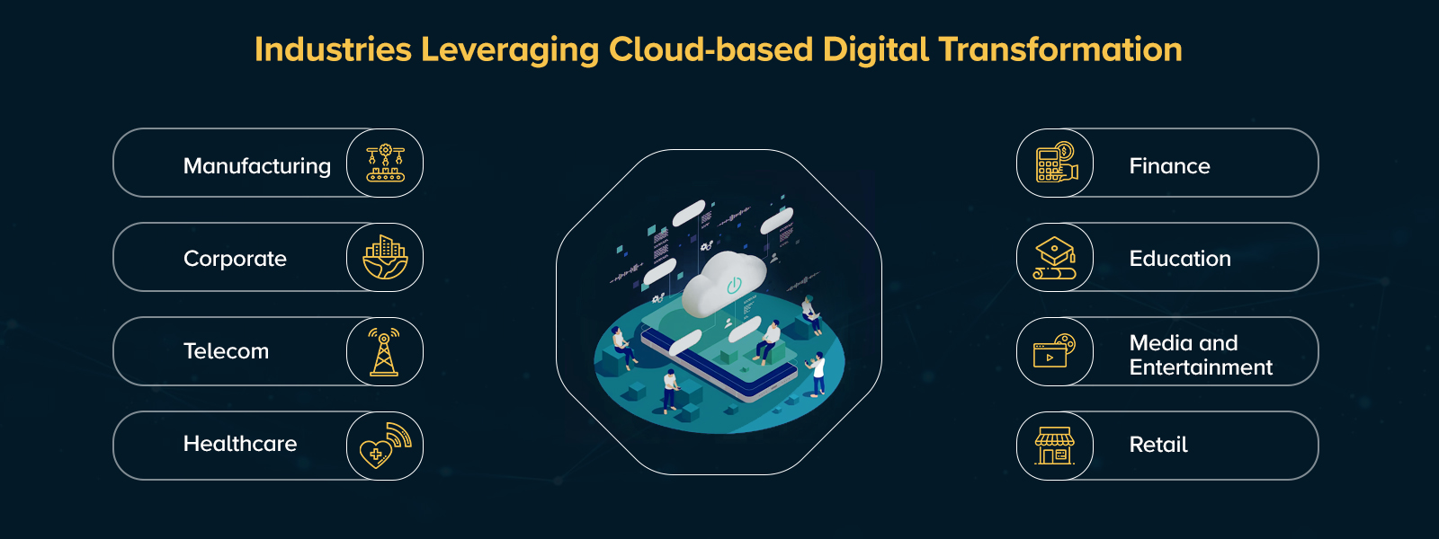 Industries Leveraging Cloud-based Digital Transformation