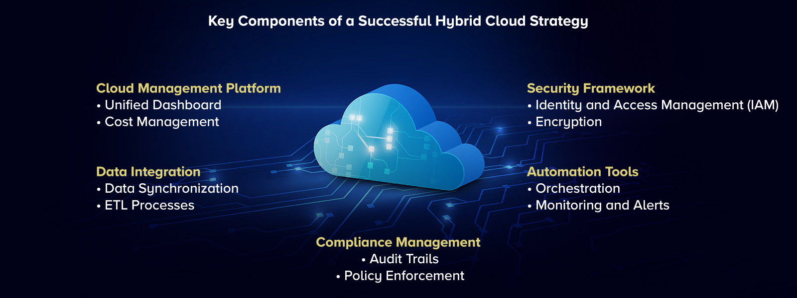 Key Components of a Successful Hybrid Cloud Strategy