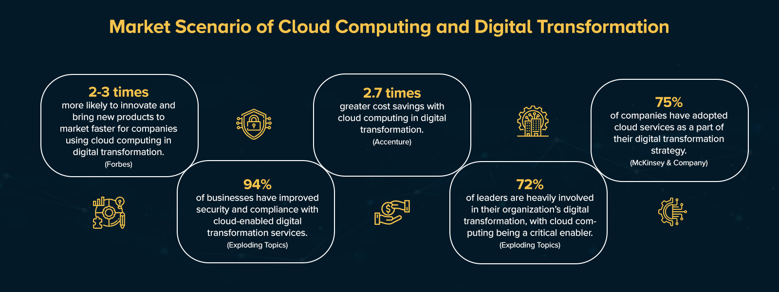 Market Scenario of Cloud Computing and Digital Transformation