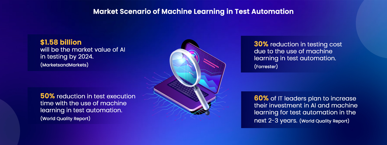 Market Scenario of Machine Learning in Test Automation