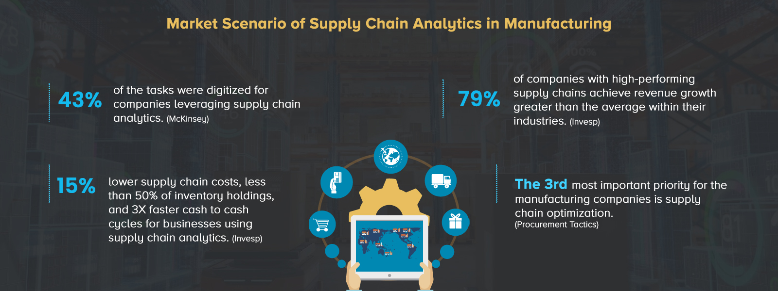 Market Scenario of Supply Chain Analytics in Manufacturing