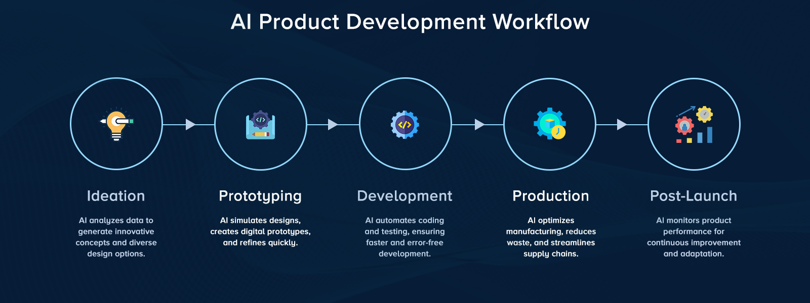 AI Product Development Workflow