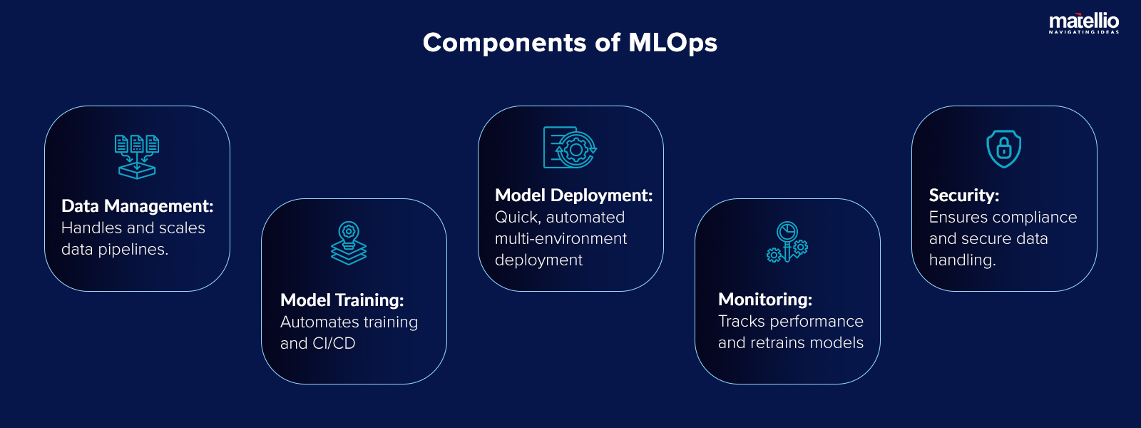 Components of MLOps