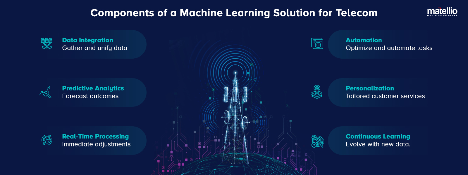 Components of a Machine Learning Solution for Telecom