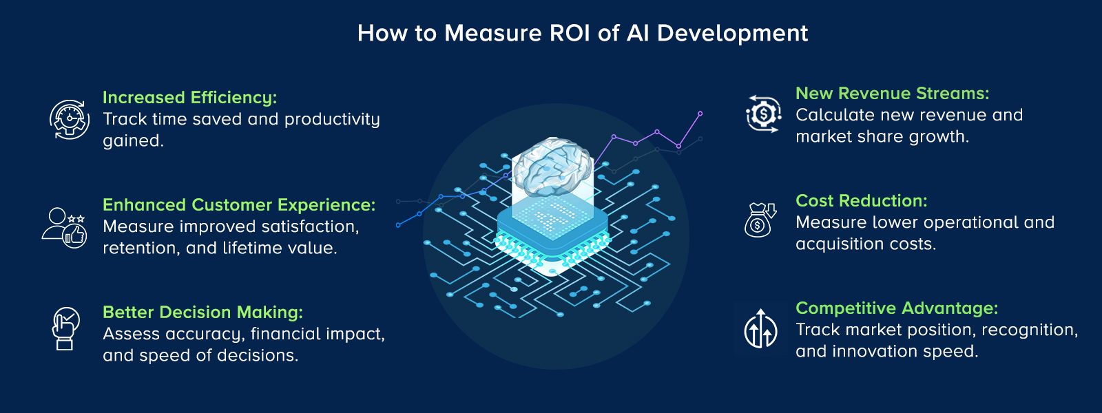 How to Measure ROI of AI Development
