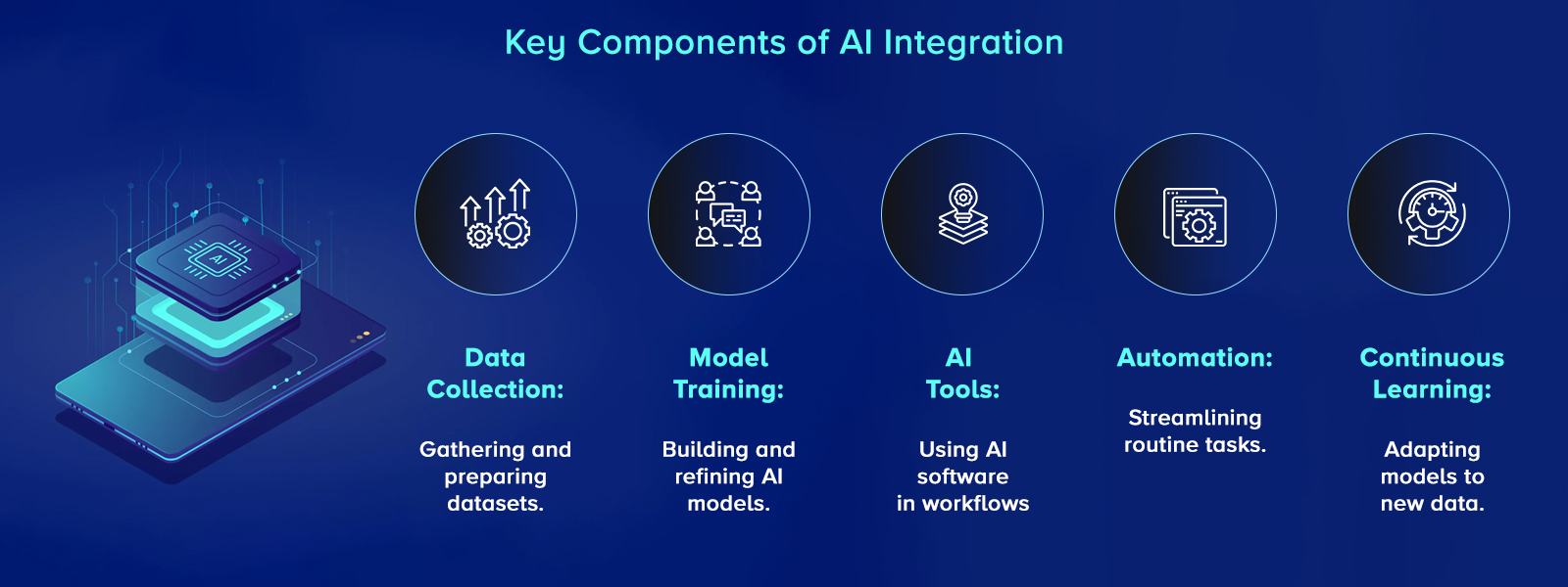 Key Components of AI Integration