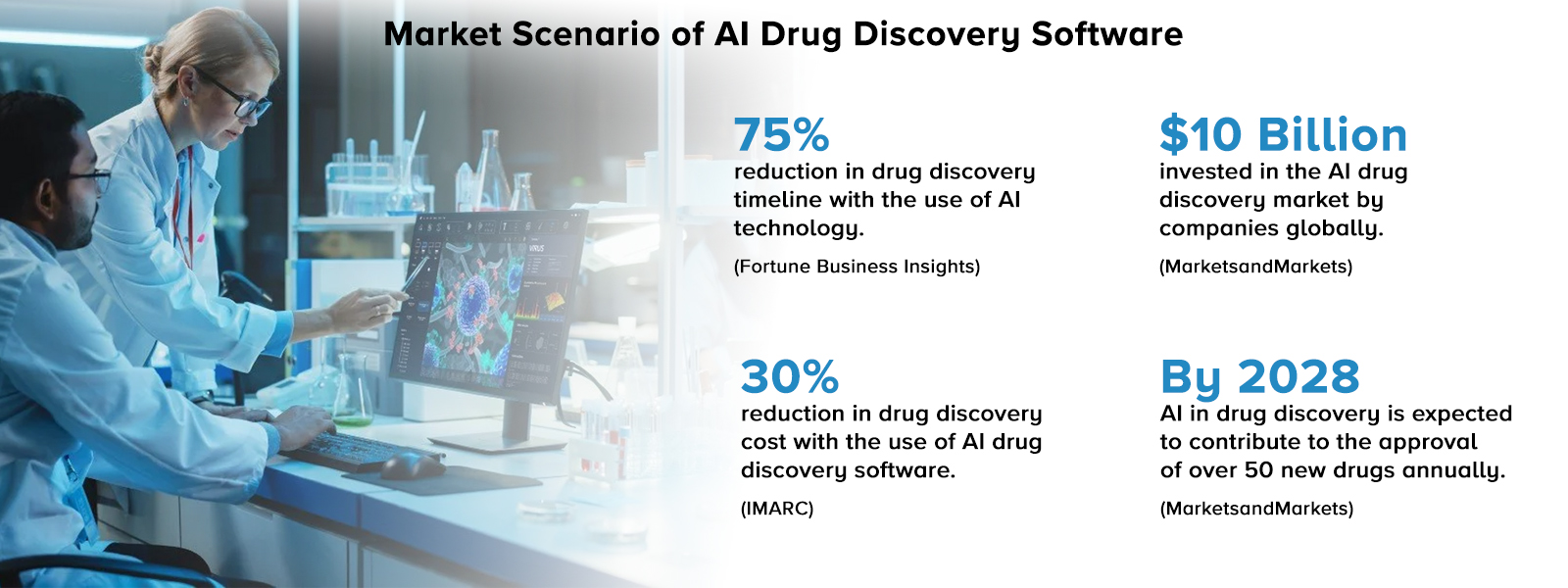 Market Scenario of AI Drug Discovery Software
